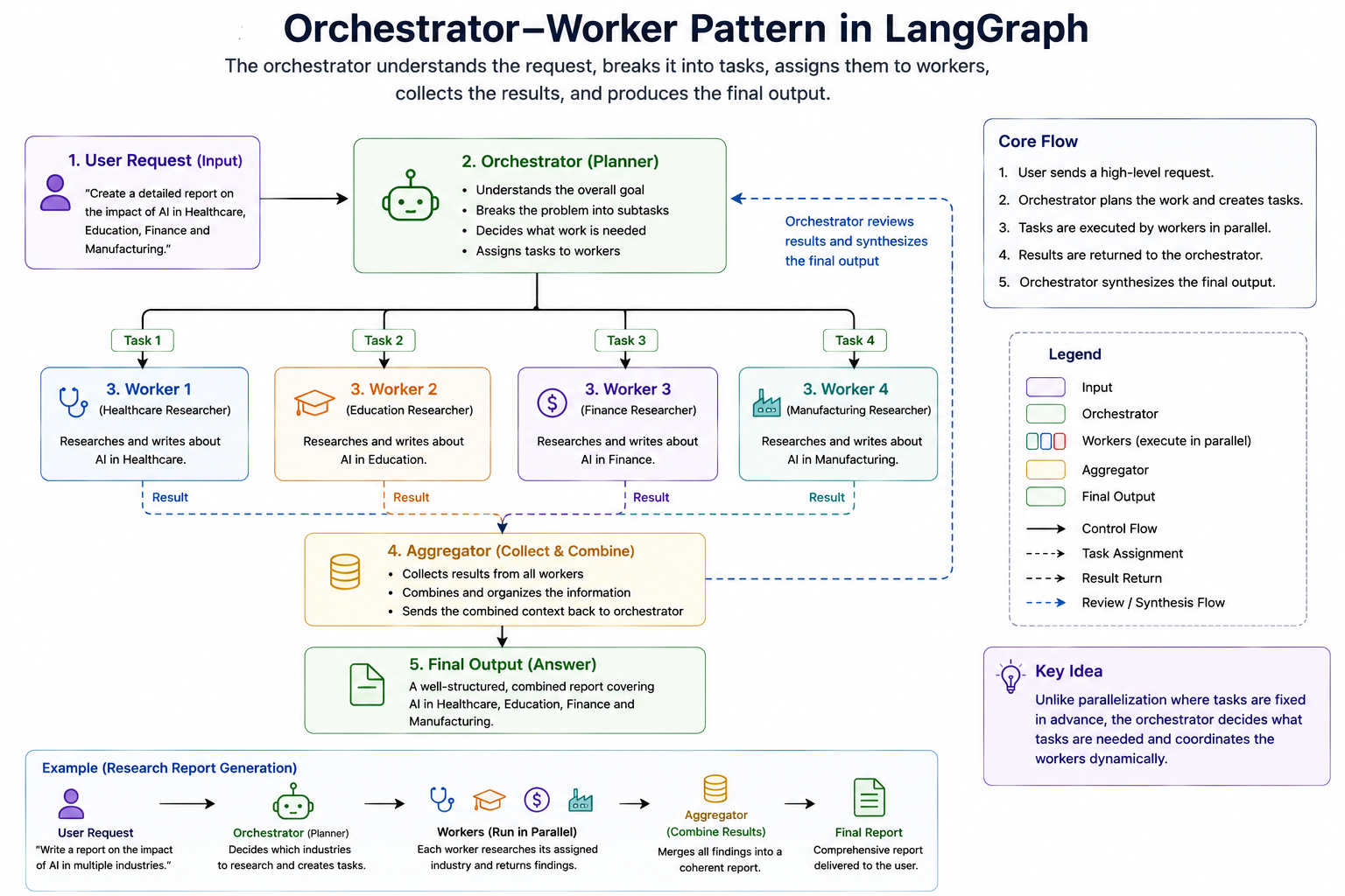 Orchestrator work pattern in Langgraph