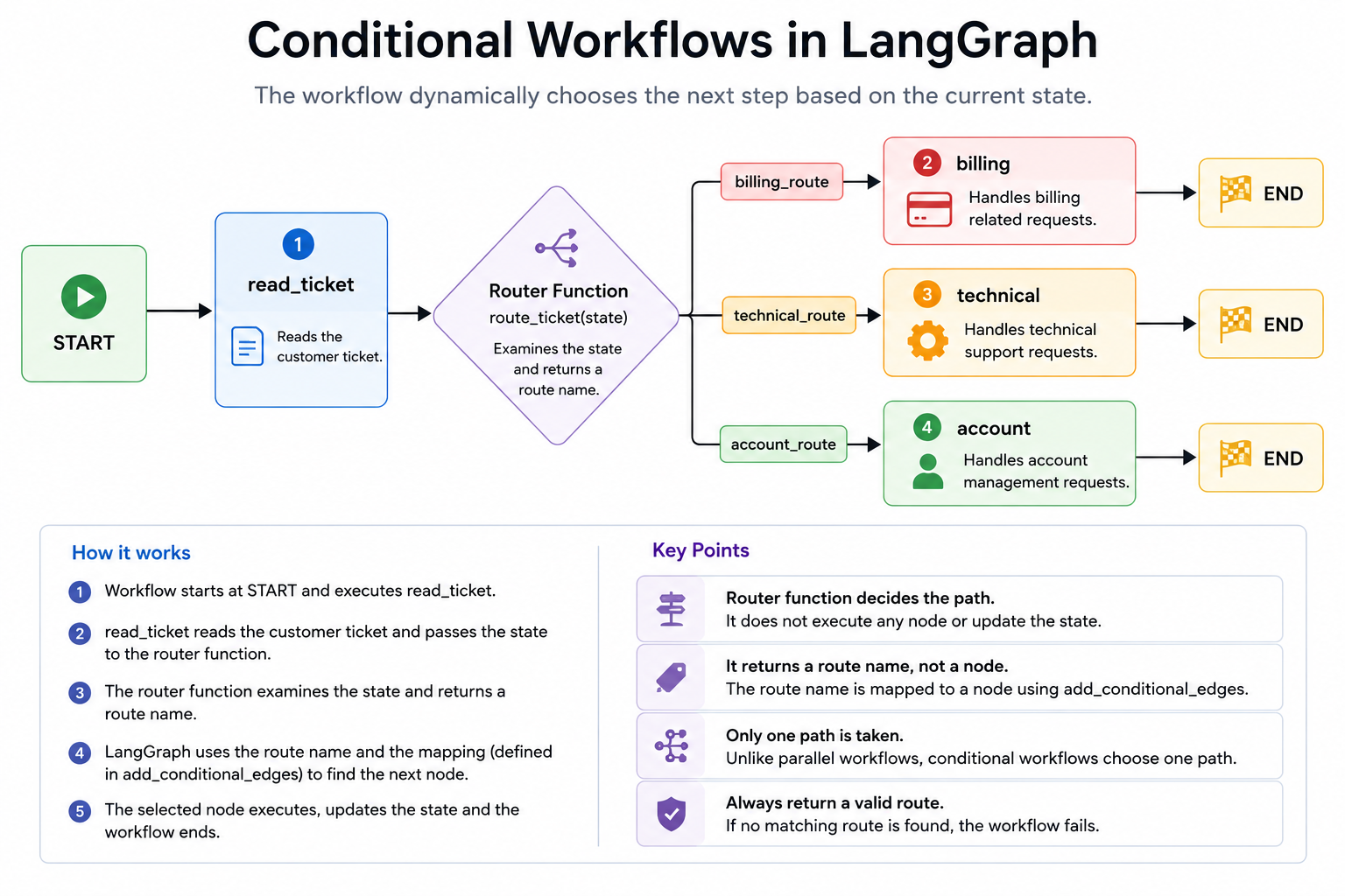 Conditional workflows in langgraph