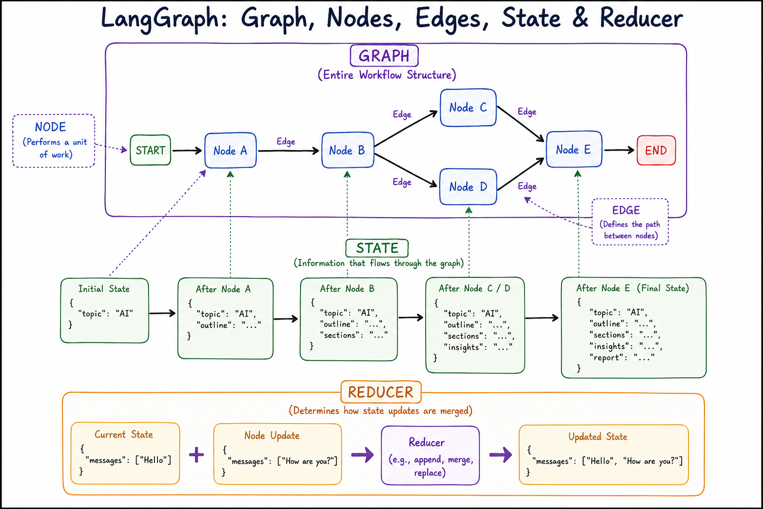Graph, node, edge, state, reducer in langgraph