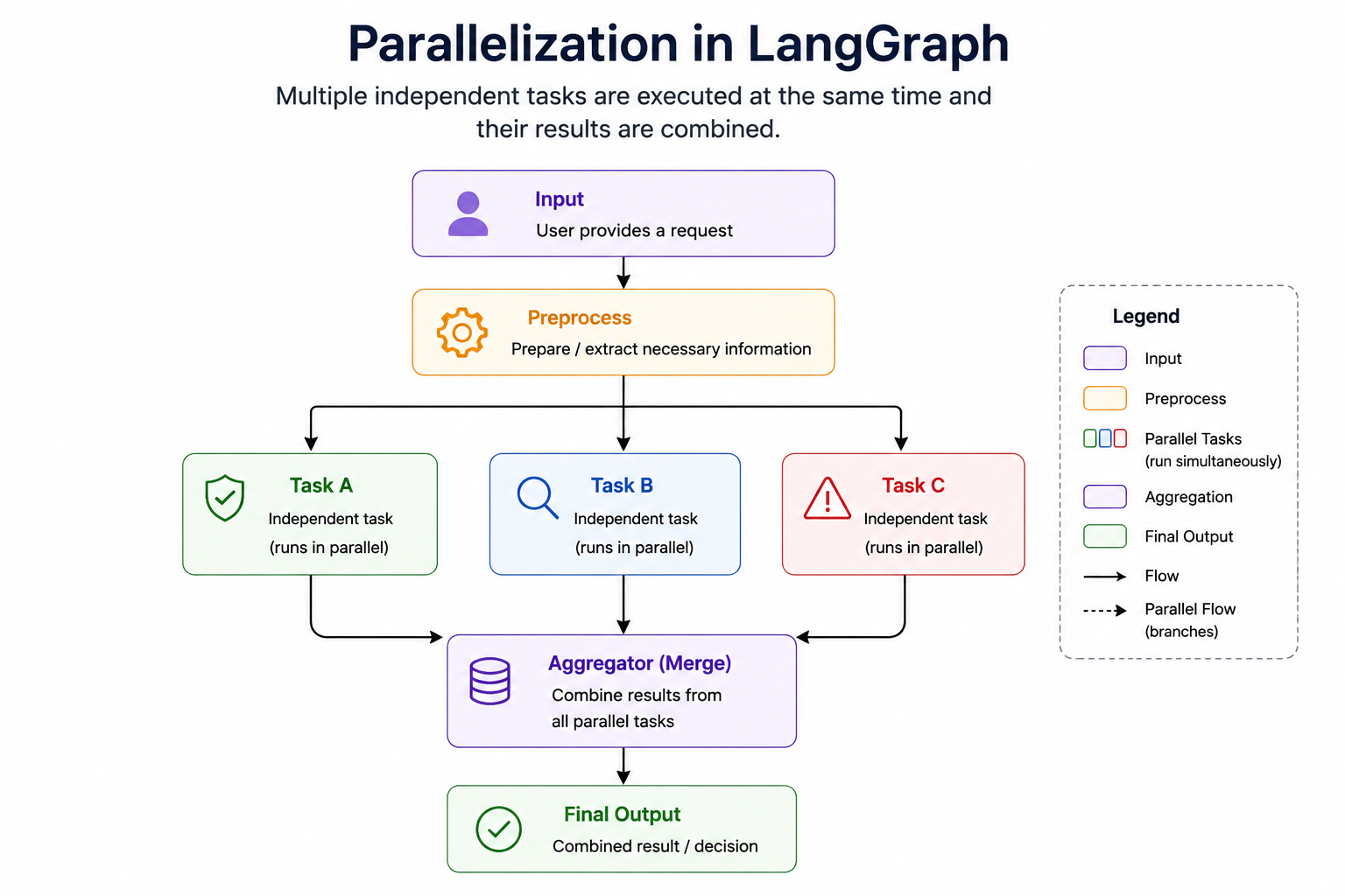 Parallelization in LangGraph