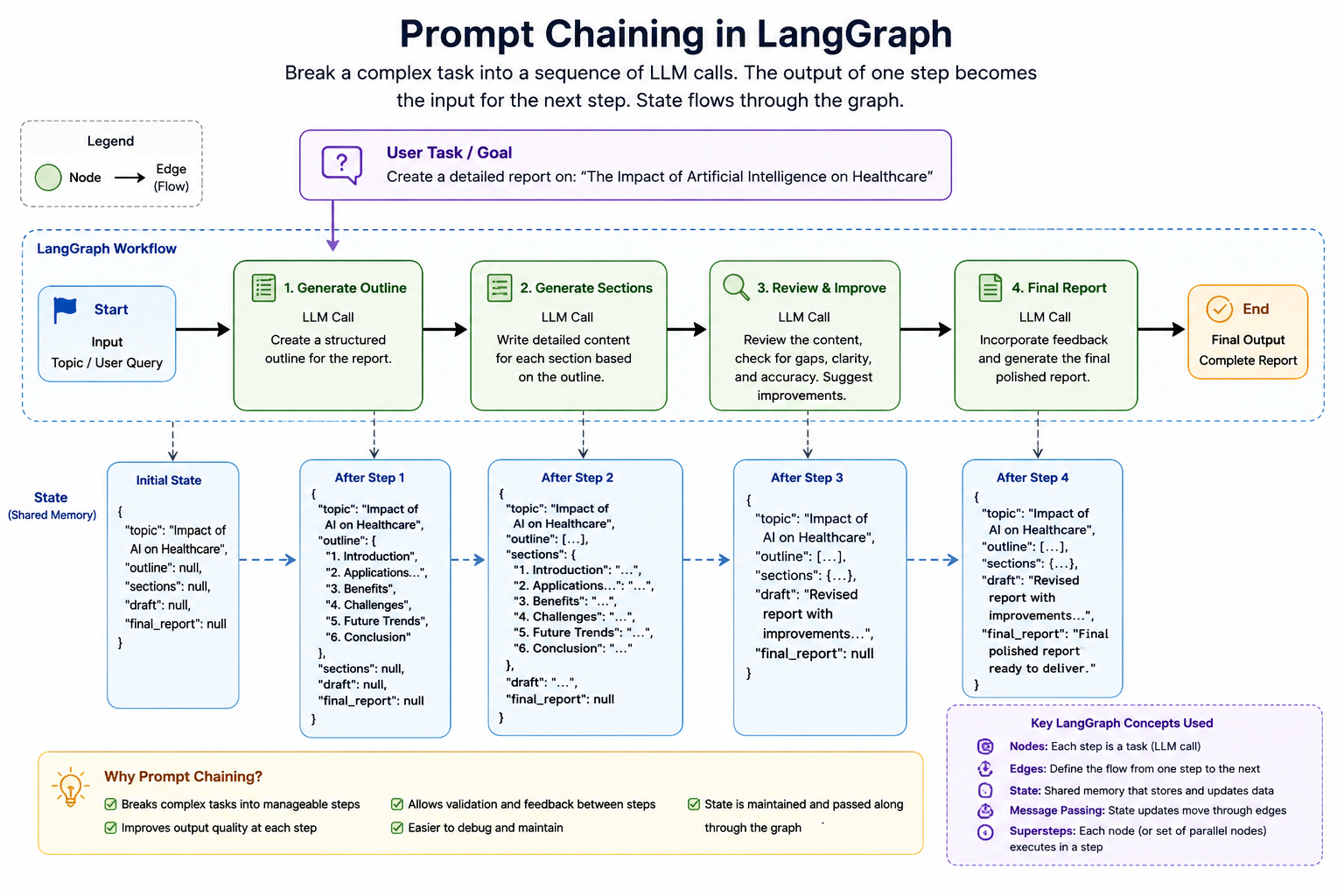 Prompt chaining