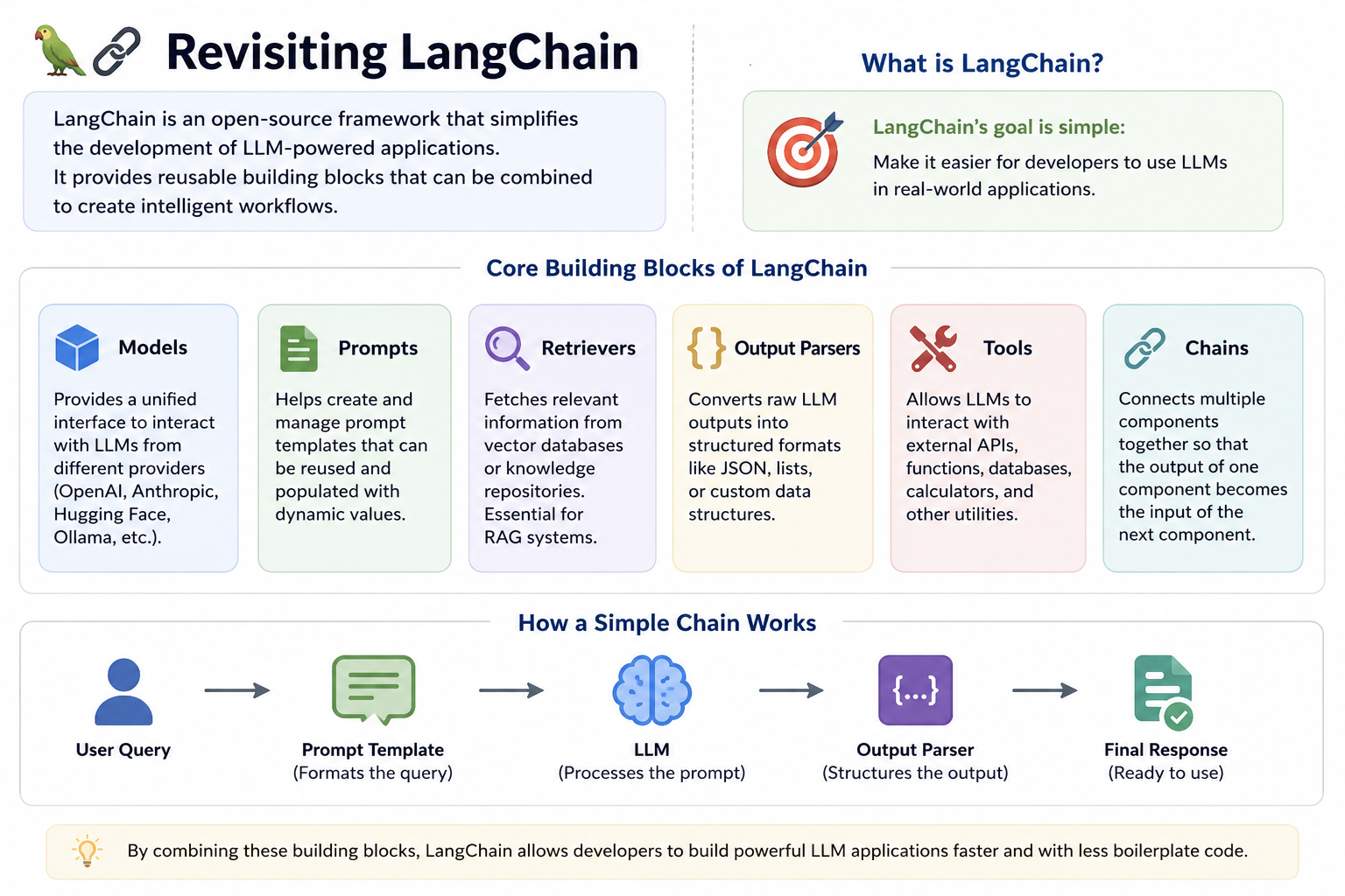 Revisiting LangChain
