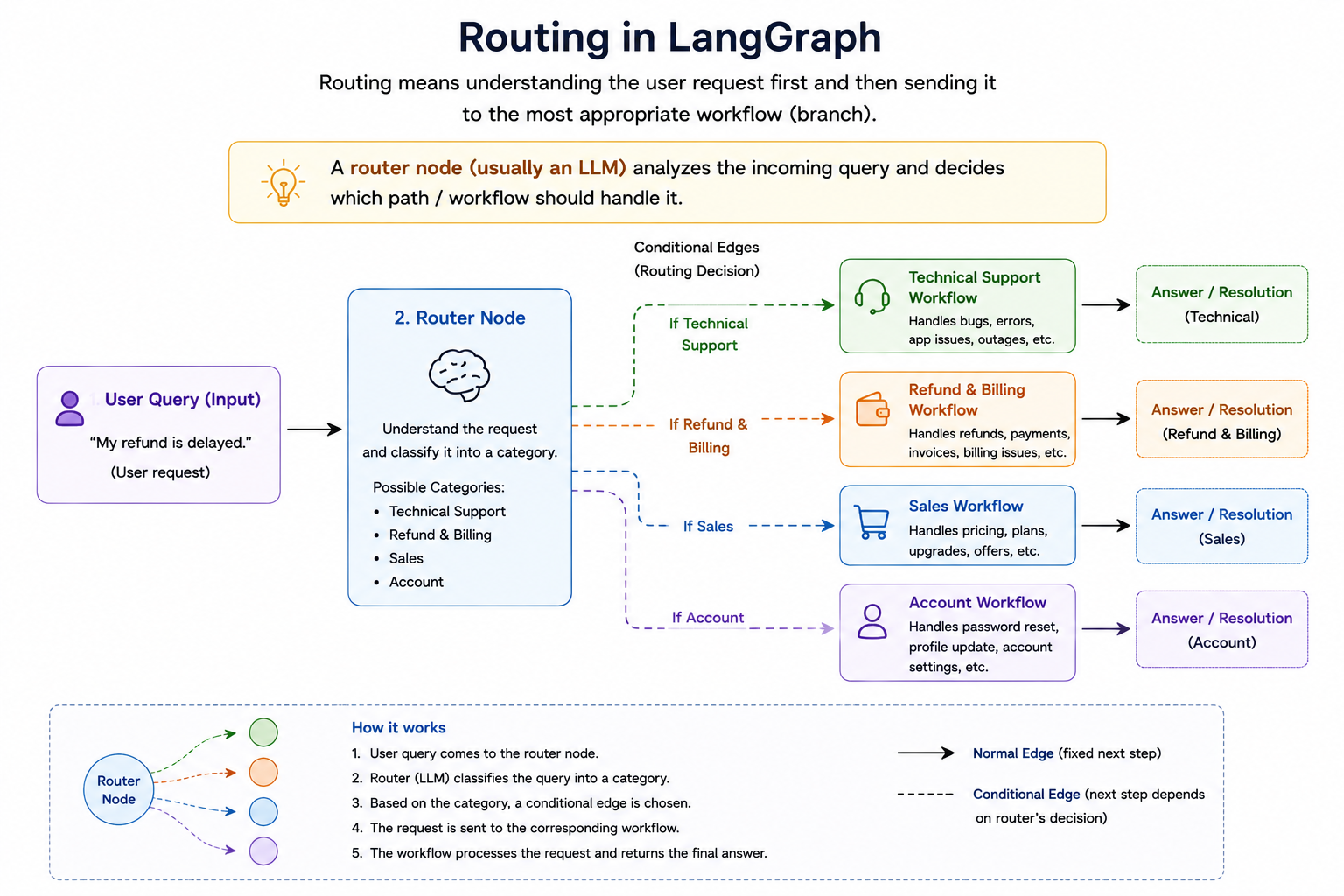 Routing in LangGraph