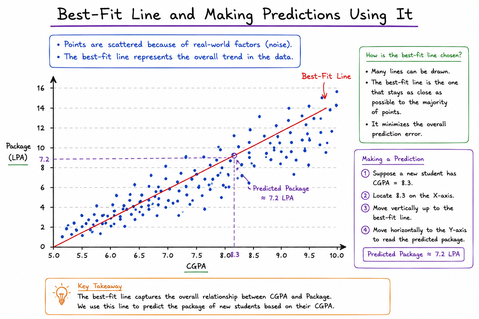 Linear Regression - Best fit line