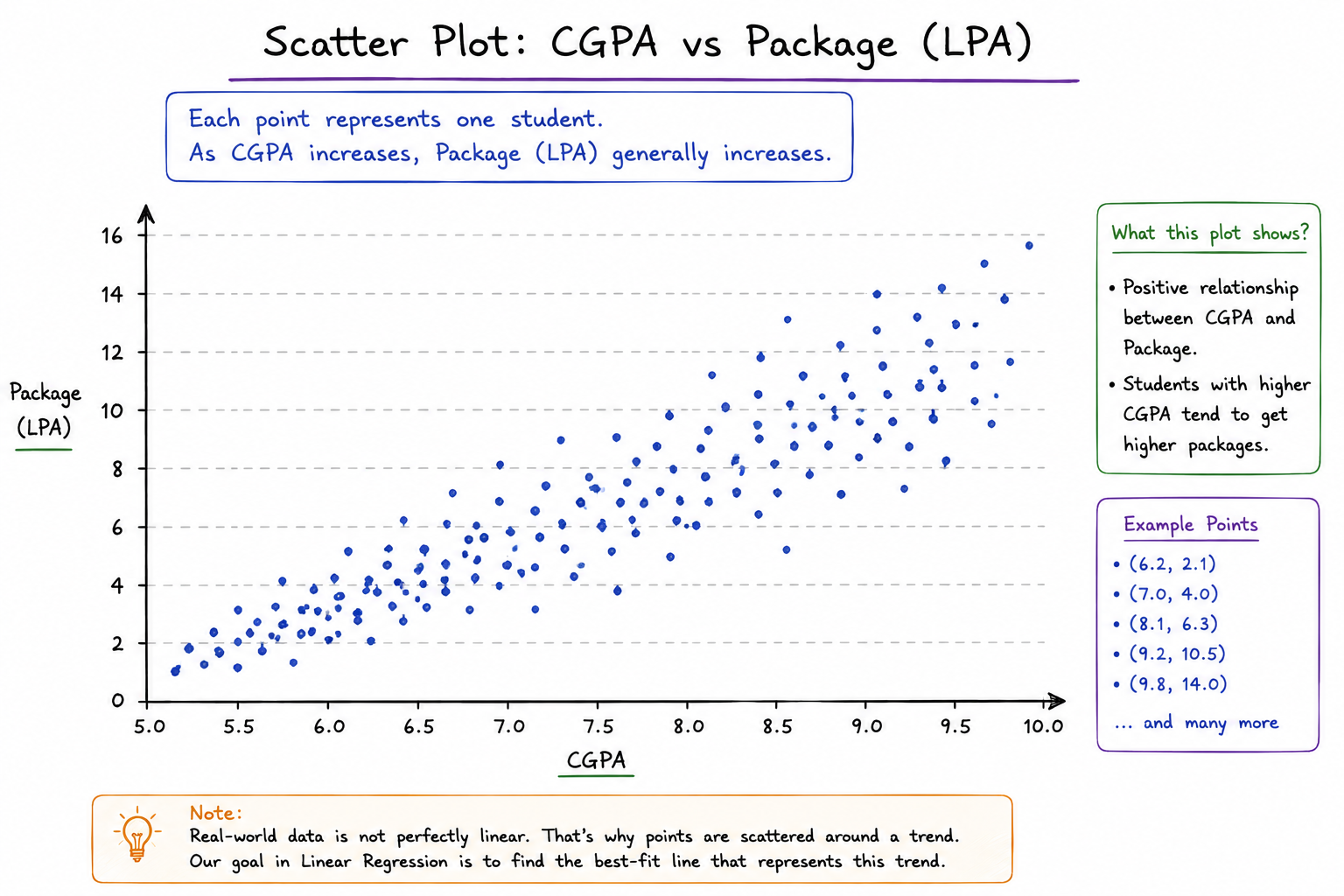 Linear Regression - Scatter Plot Example