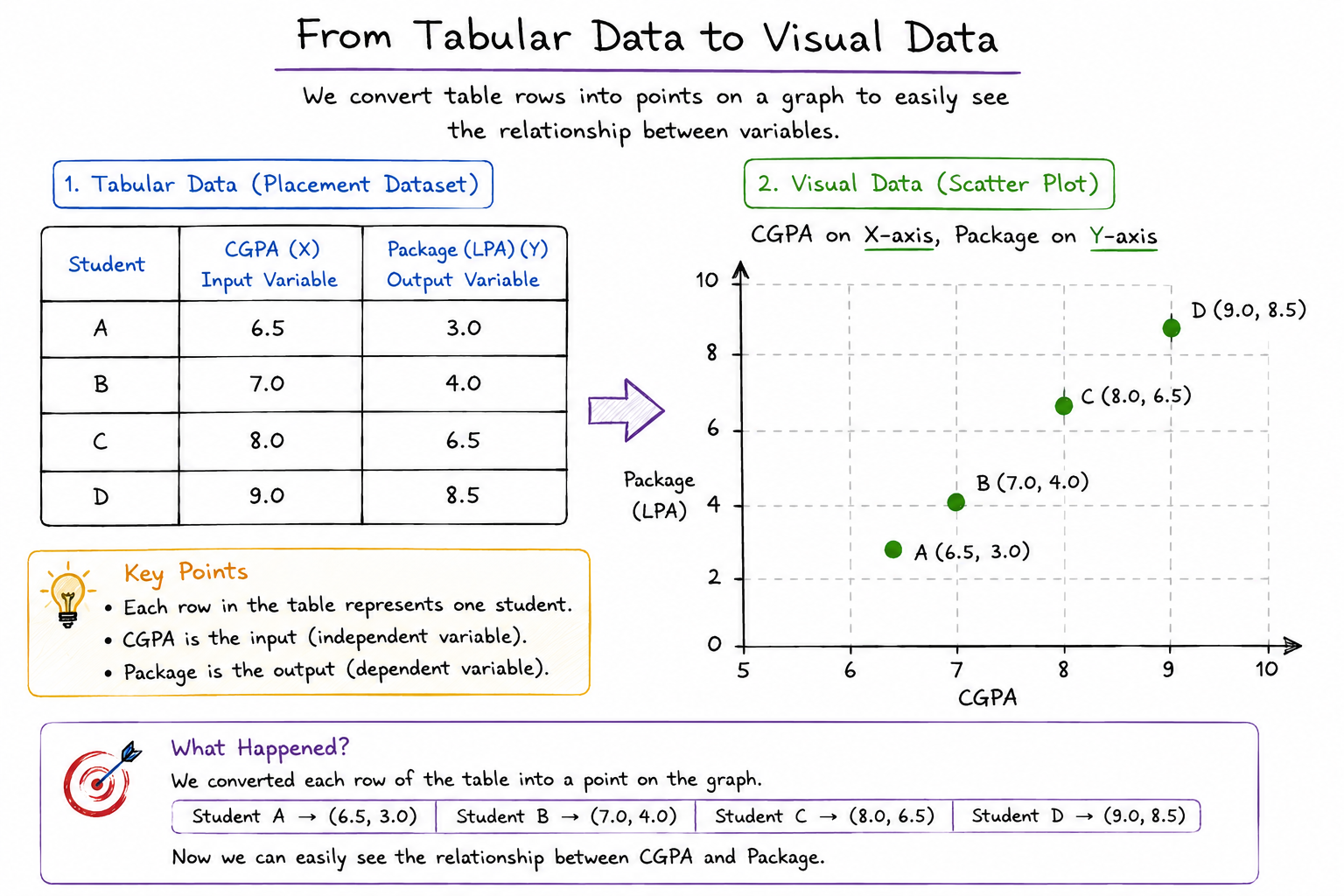 Linear Regression - Tabular Data to Visual Data - Scatter Plot
