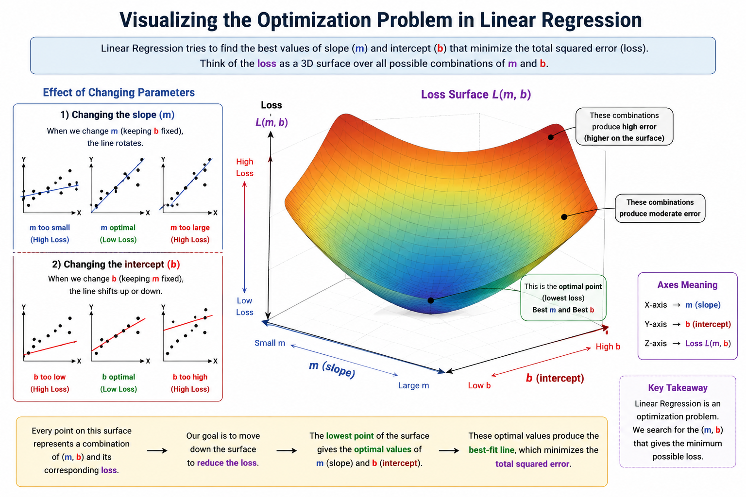 Visualizing the optimization problem in linear regression